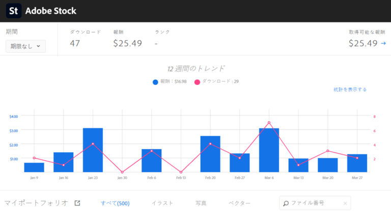 Adobe Stock（アドビストック）で初換金したときの売れ行きグラフ